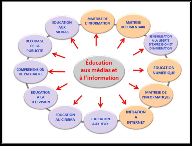Education Média et à l'Information